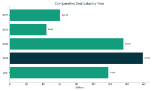 India M&A Deal Value Trend