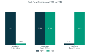 FCFF vs FCFE based on capital providers