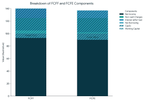 FCFF and FCFE including net income