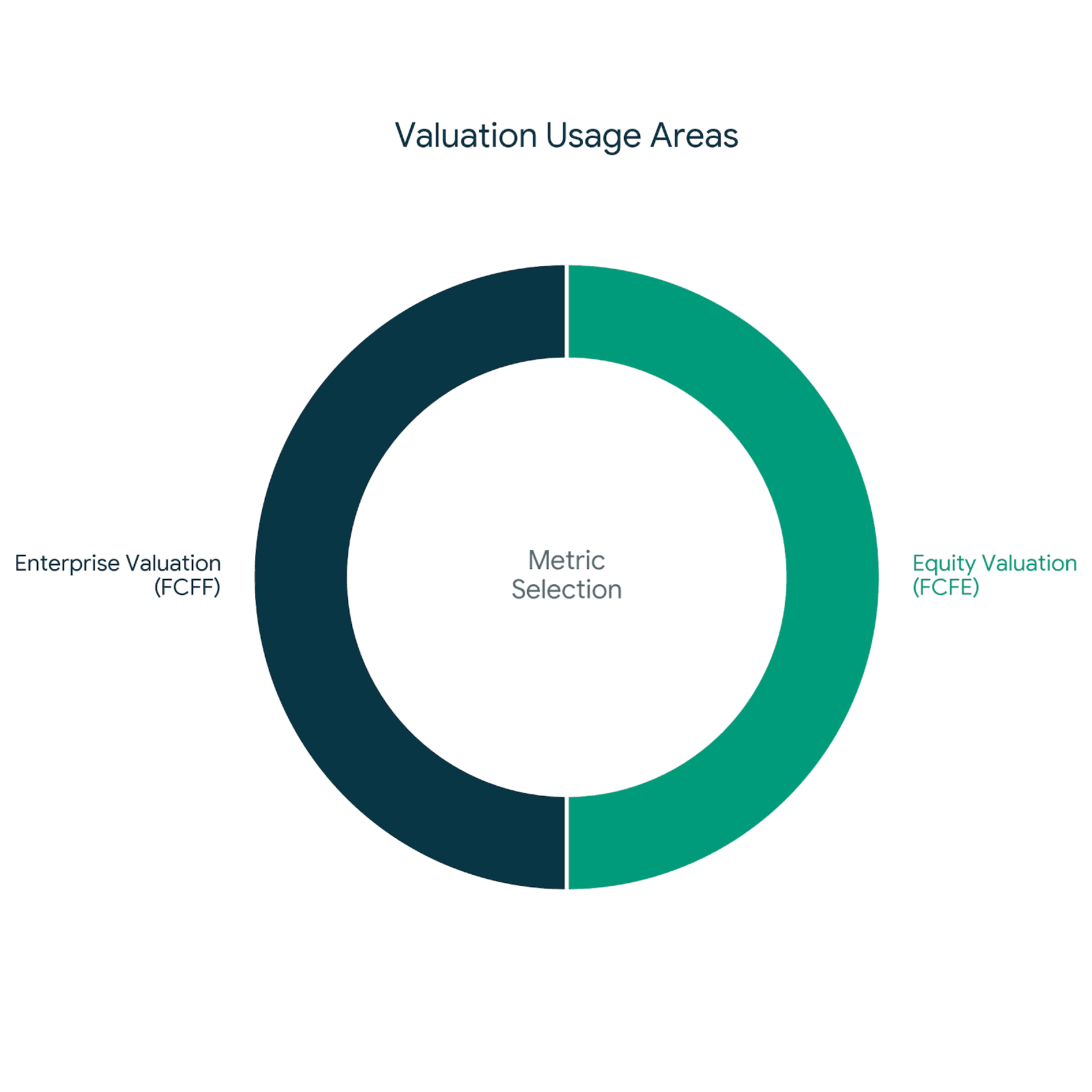 FCFF vs FCFE | What Investors Actually Use [A Quick Guide]