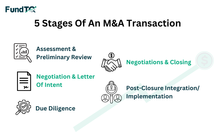 5 Stages Of An M&A Transaction