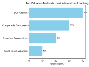 valuation methods chart