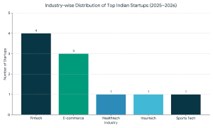 Top Indian Startups