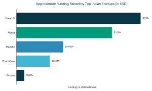 Funding Raised by Top Indian Startups