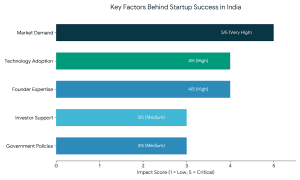 Startup Success in India