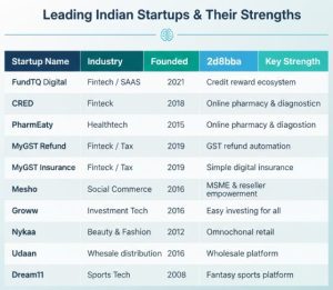 Top Indian Startups