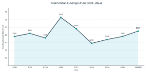 Total Startup Funding in India