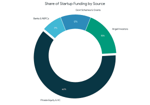 Funding Sources for Indian Startups