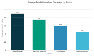 Crowdfunding Performance by Startup Type