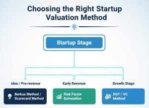 Choosing the Right Startup Valuation Method