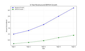 Forecast the Income Statement