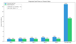 DCF Valuation
