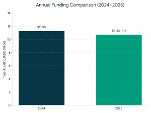 total startup funding in India