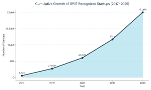 DPIIT-recognized startups in India