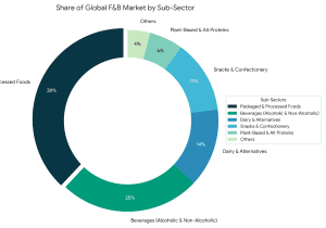 Global Food & Beverage Market