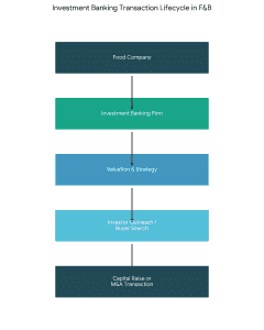 investment banking workflow for food & beverage companies
