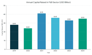 Global Capital Raised by Food & Beverage Companies