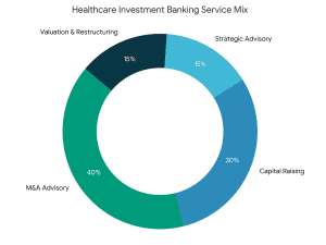 healthcare investment banking services