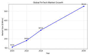 The global fintech industry is expanding rapidly due to digital payments, AI-driven lending platforms, and embedded finance.