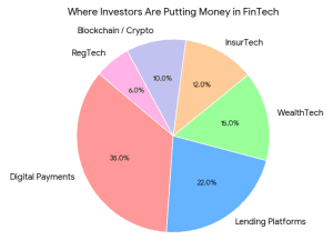 Digital payments and lending platforms attract the majority of fintech investments globally.