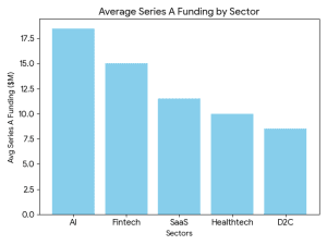 Series A funding amounts in India