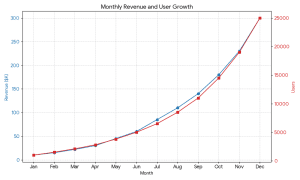 startup revenue growth trend before Series A funding