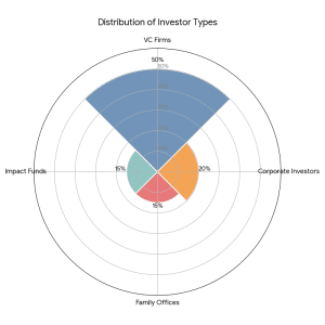 types of Series A investors in India