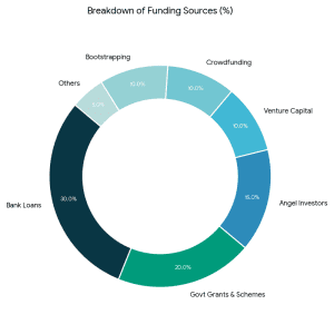 sources of small business funding