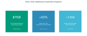 Global investment in healthcare