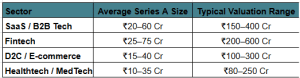 Series A Funding Size