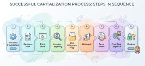 Series A funding process timeline steps startup fundraising