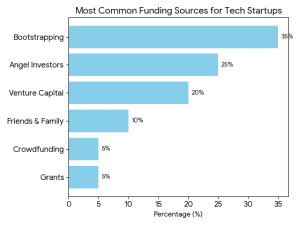common funding sources for tech startups