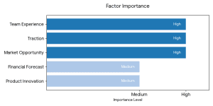 key factors investors consider before funding a tech startup