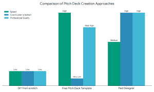 free pitch deck template vs paid designer vs DIY pitch deck