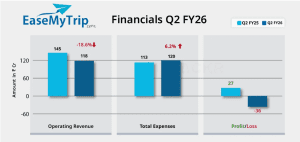 EaseMyTrip Q2 FY26 results 