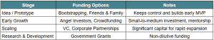 match funding types with startup stages