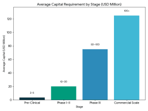 Average Capital Requirement (USD Million)