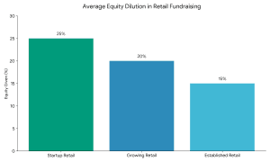 raising capital for retail business