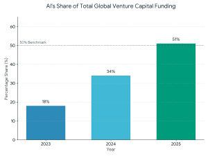 Venture Capital Funding for AI Startups