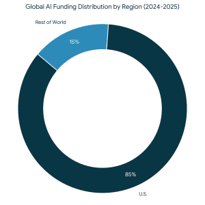 AI startups dominated investment