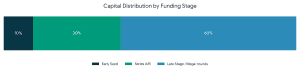 Late-stage rounds dominated AI funding in 2025
