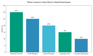 Investors Look for in Retail Businesses 