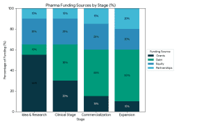 Stages of Pharma Funding
