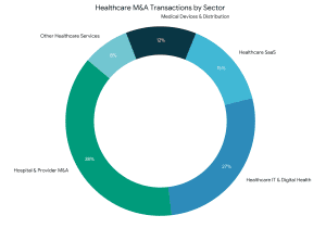 Healthcare M&A Transactions by Sector