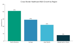 Cross-Border Healthcare M&A Growth 