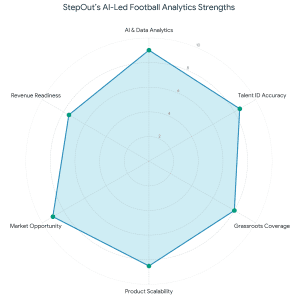 StepOut’s AI-Led Football Analytics Strengths