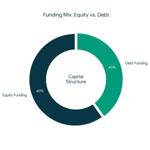 equity funding and debt funding options for businesses in Mumbai