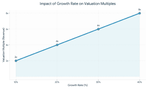 revenue growth rate and business valuation multiple