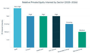 high growth sectors attracting private equity investment in Mumbai