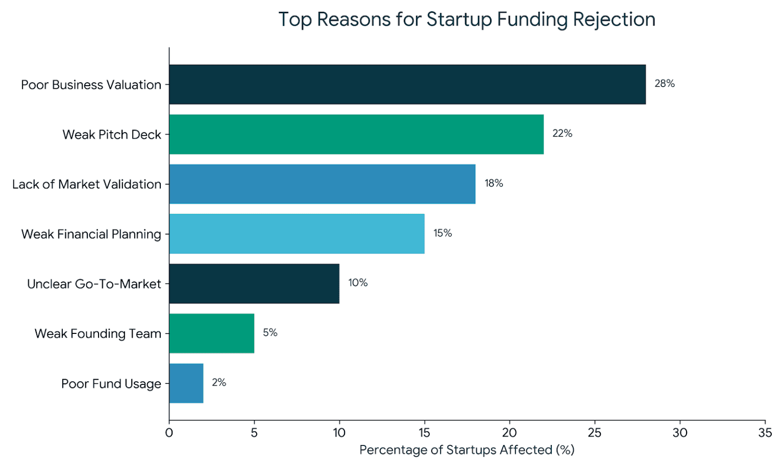 Top Reasons Startups Fail to Raise Funds (And How to Fix Them)